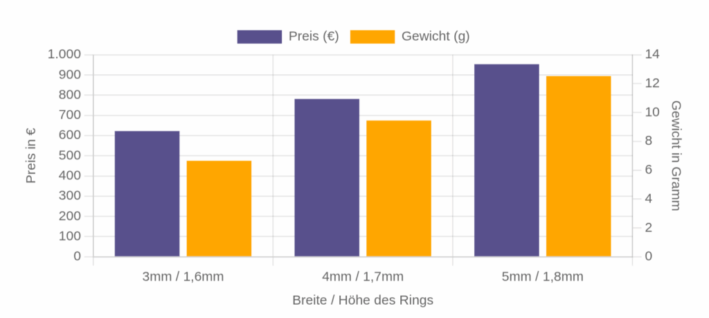 Fragen und Antworten 1 Preis-Gewichts-Vergleich