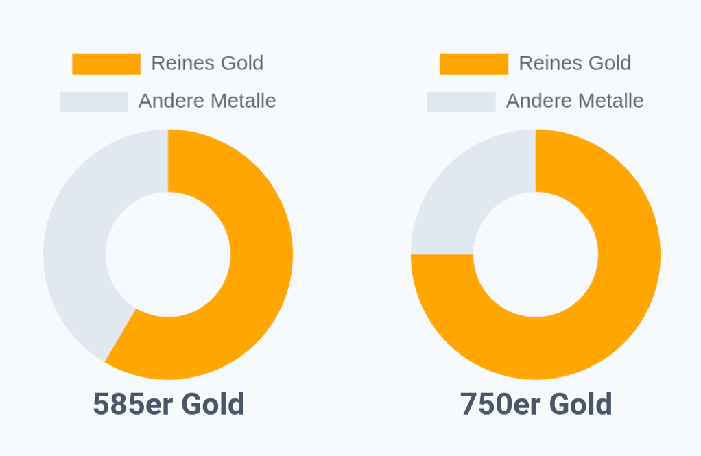 Fragen und Antworten 2 Unterschied zwischen 585er und 750er Gold